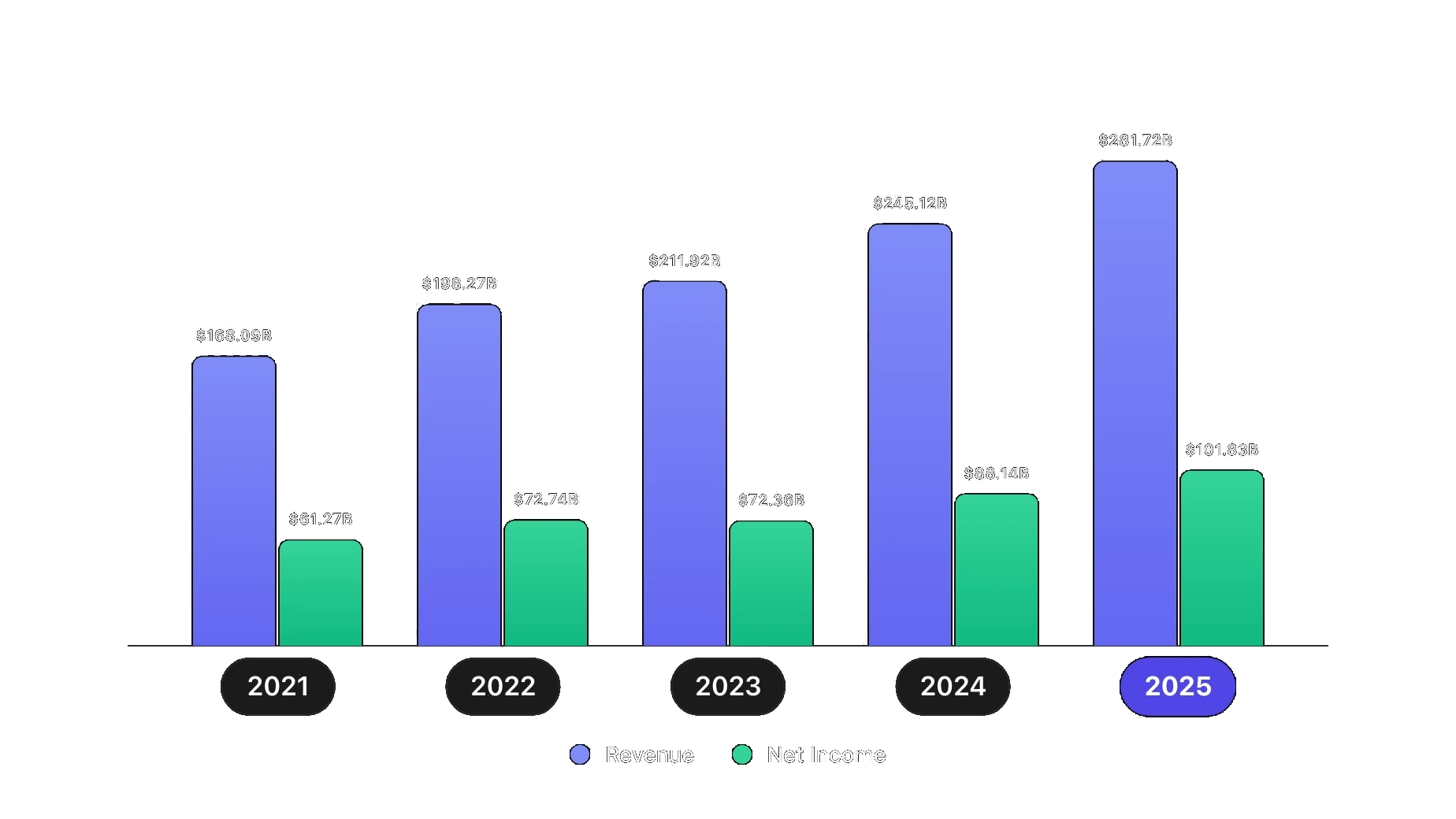 Bar chart of Microsoft revenue against net income across five fiscal years