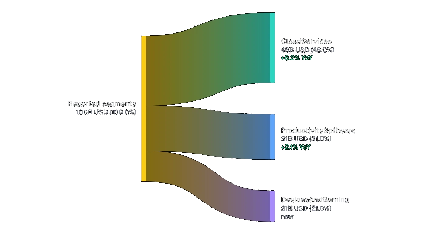 Sankey diagram splitting reported segment revenue into cloud, productivity, and devices members